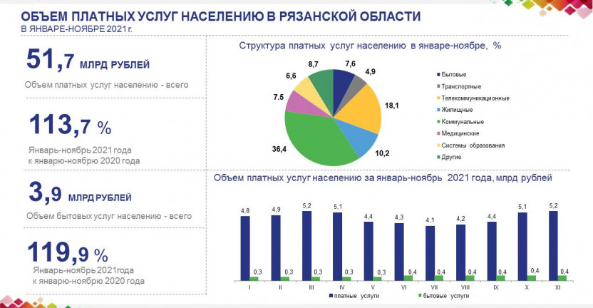 Объем платных услуг в Рязанской области, в январе-ноябре 2021 года